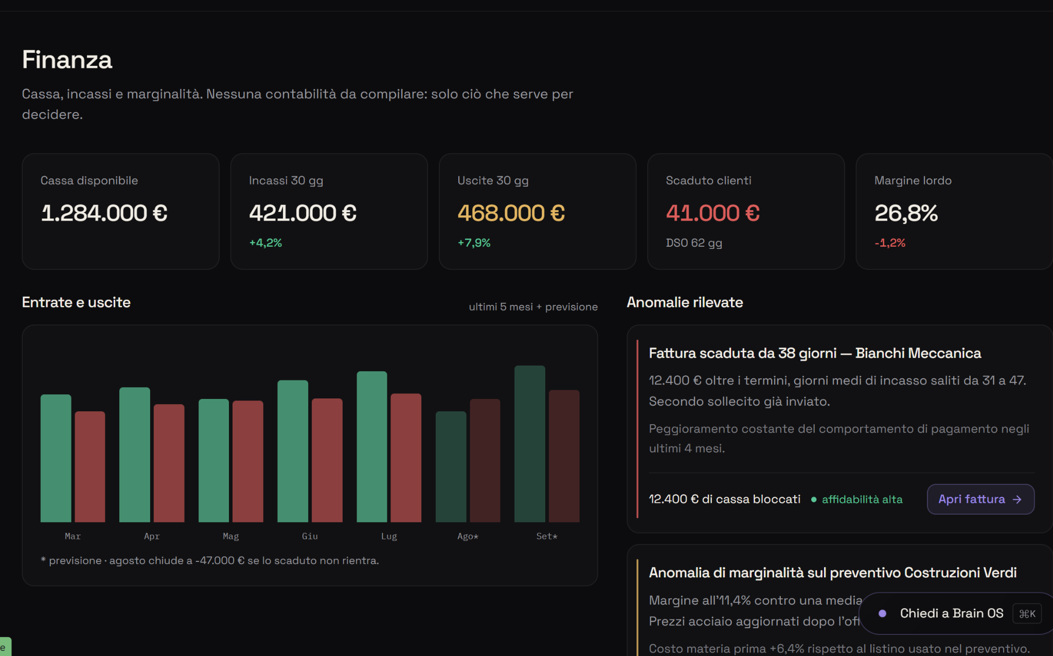 Prototipo NODIX: area finanza con cassa, scaduti e anomalie di marginalità